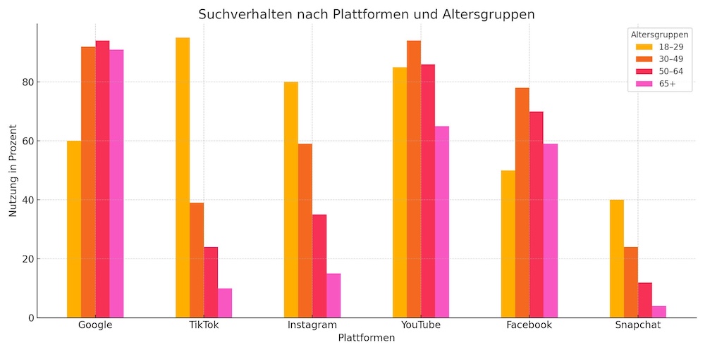 Nutzung Suchplattformen nach Altersgruppen