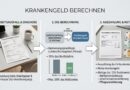 Krankengeld berechnen: Anspruch, Höhe & Abzüge – Schritt für Schritt