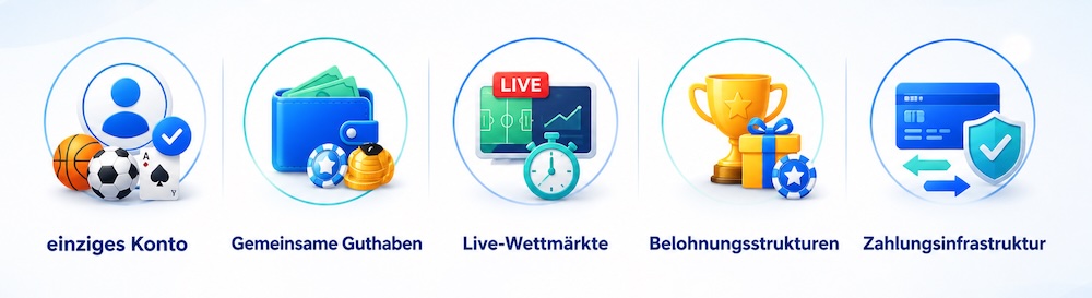 Entwicklung einheitlicher Wettseiten